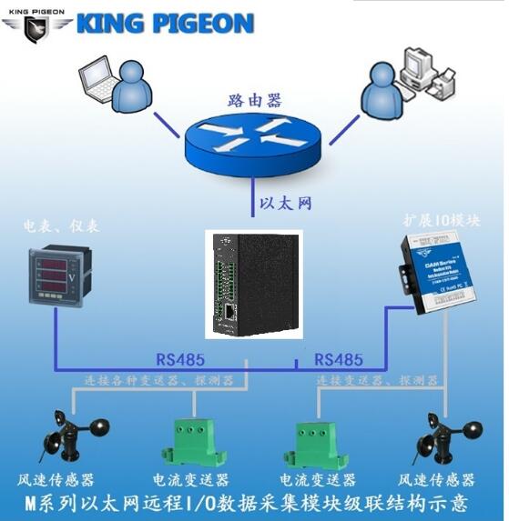 Modbus TCP远程以太网I/O数据采集模块（4DIN+4AIN+2AO+4DO）