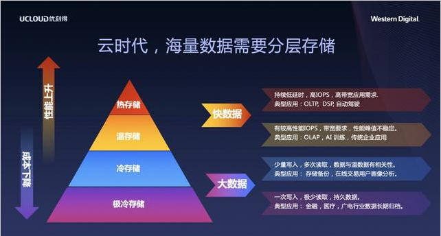 西部数据先进技术赋能企业 从容应对冷数据存储挑战