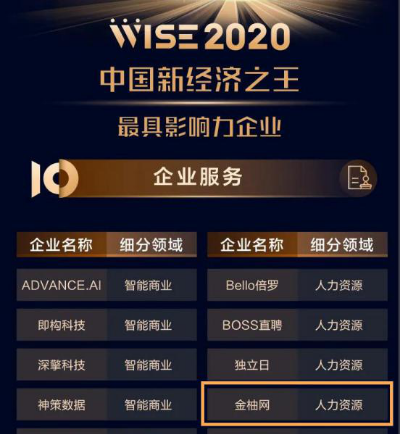数字化驱动人资未来 金柚网入围2020中国最具影响力企业榜单
