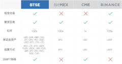 期货2.0：BTSE交易所推出多币种保证金结算服务