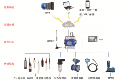 S475 4G工业物联网关助力工业废水处理远程实时监测与预警